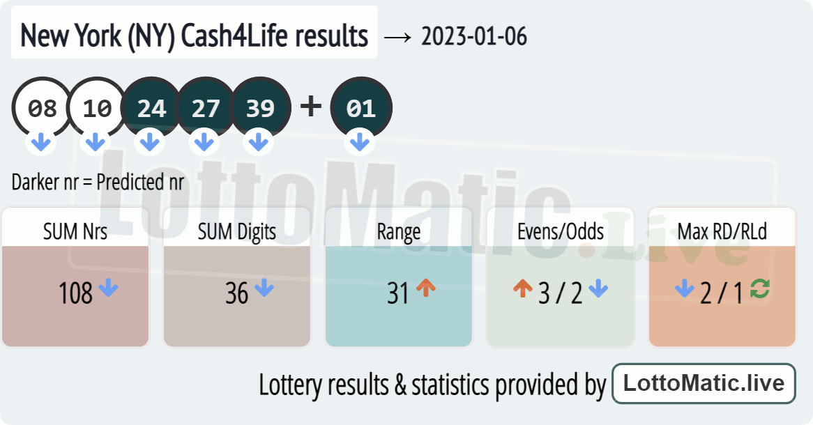 New York (NY) Cash4Life results drawn on 2023-01-06