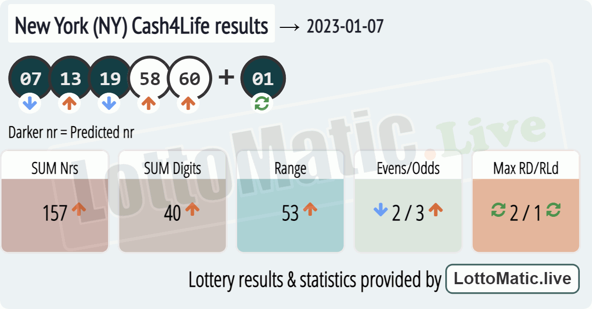 New York (NY) Cash4Life results drawn on 2023-01-07