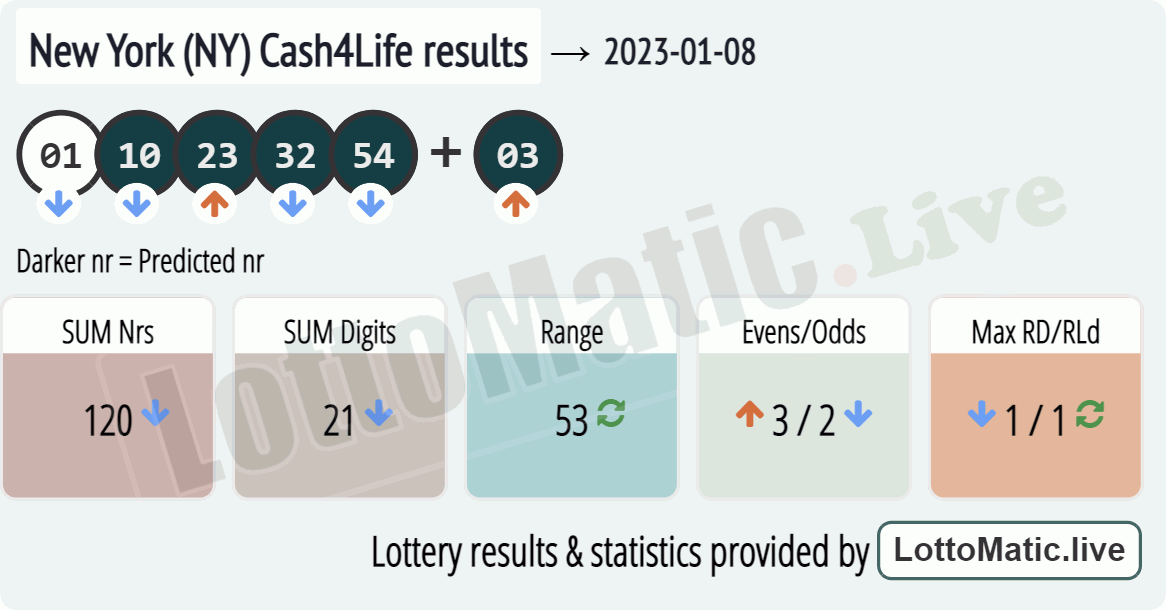 New York (NY) Cash4Life results drawn on 2023-01-08