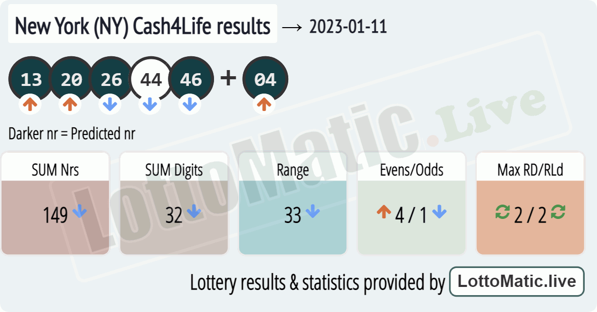 New York (NY) Cash4Life results drawn on 2023-01-11