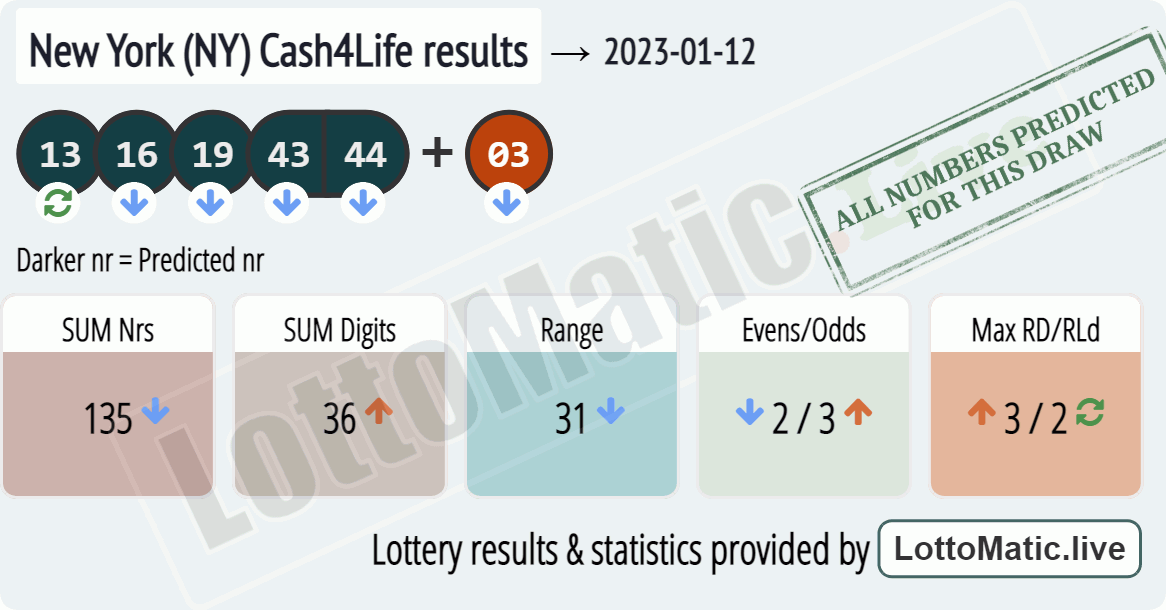 New York (NY) Cash4Life results drawn on 2023-01-12