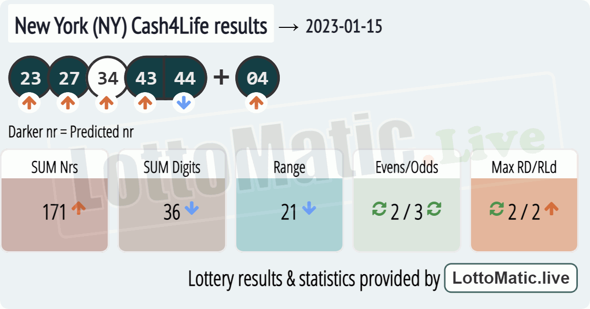 New York (NY) Cash4Life results drawn on 2023-01-15