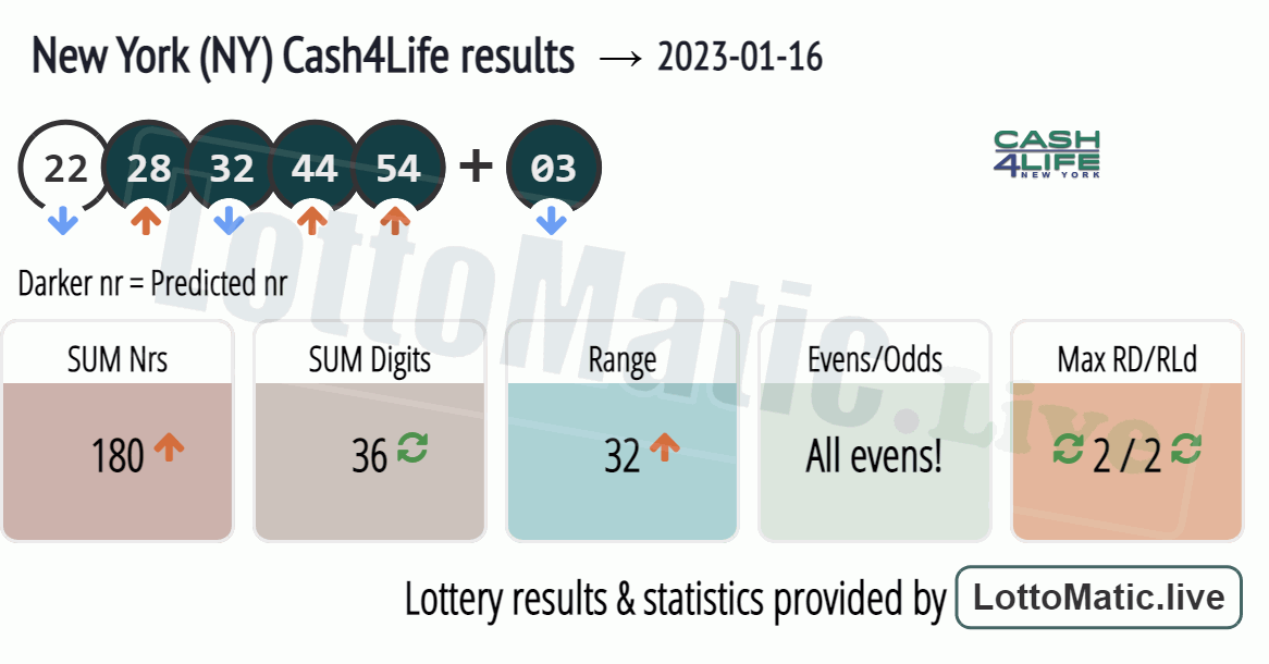 New York (NY) Cash4Life results drawn on 2023-01-16