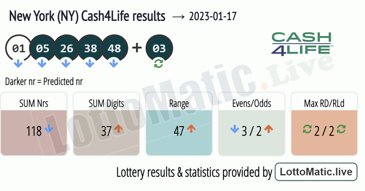 New York (NY) Cash4Life results drawn on 2023-01-17