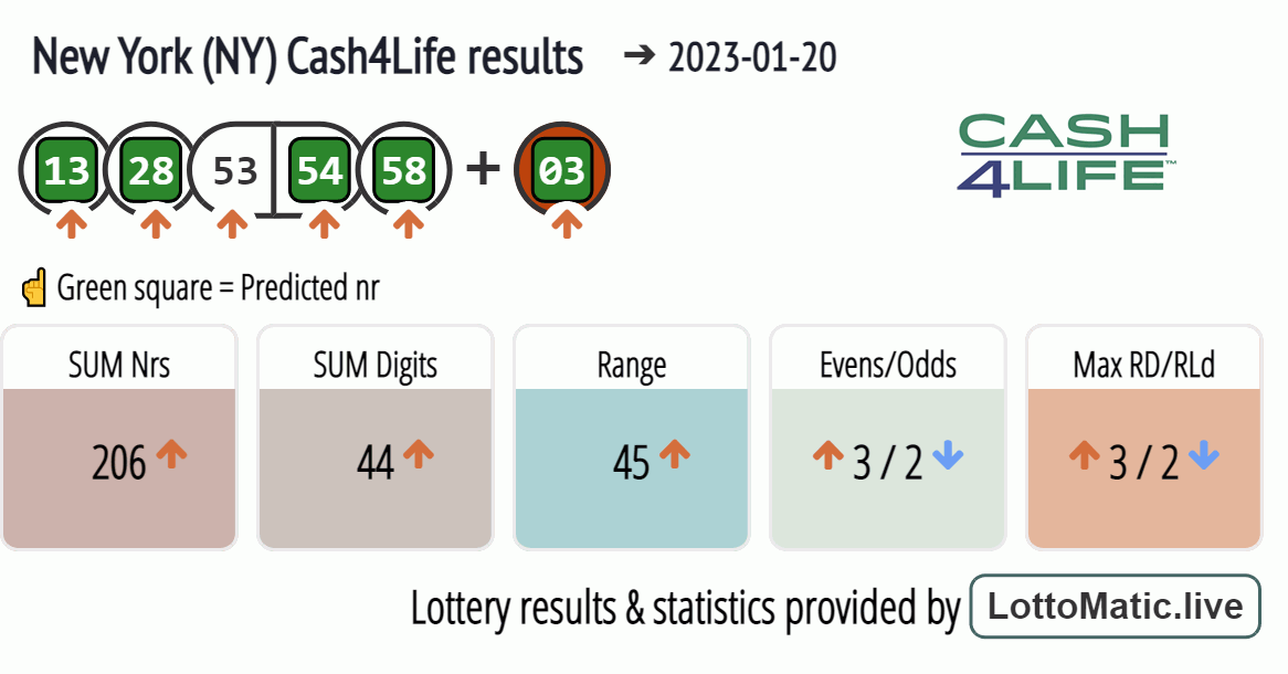 New York (NY) Cash4Life results drawn on 2023-01-20