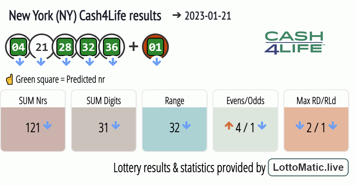 New York (NY) Cash4Life results drawn on 2023-01-21