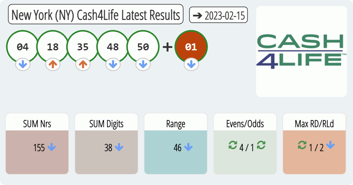 New York (NY) Cash4Life results drawn on 2023-02-15