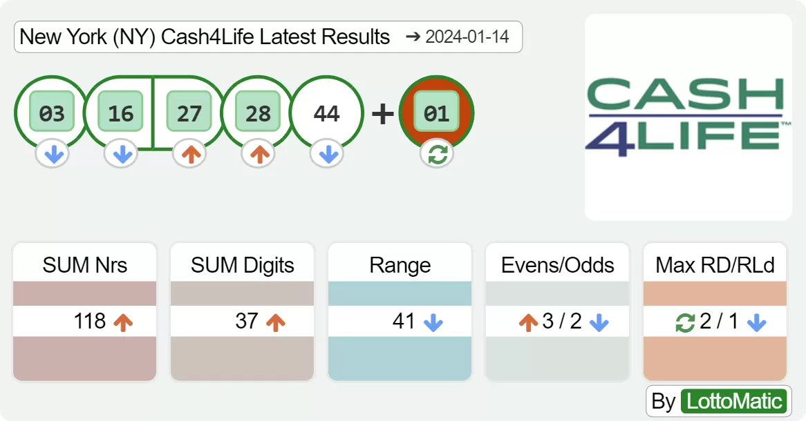 New York (NY) Cash4Life results drawn on 2024-01-14