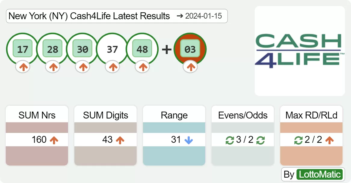 New York (NY) Cash4Life results drawn on 2024-01-15