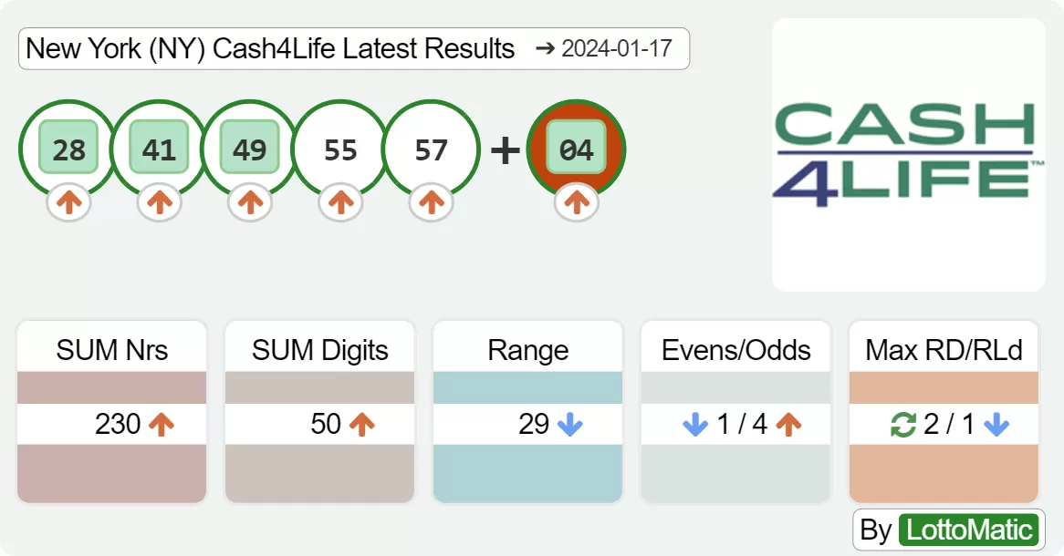 New York (NY) Cash4Life results drawn on 2024-01-17