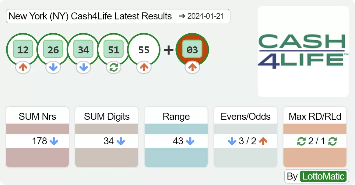 New York (NY) Cash4Life results drawn on 2024-01-21