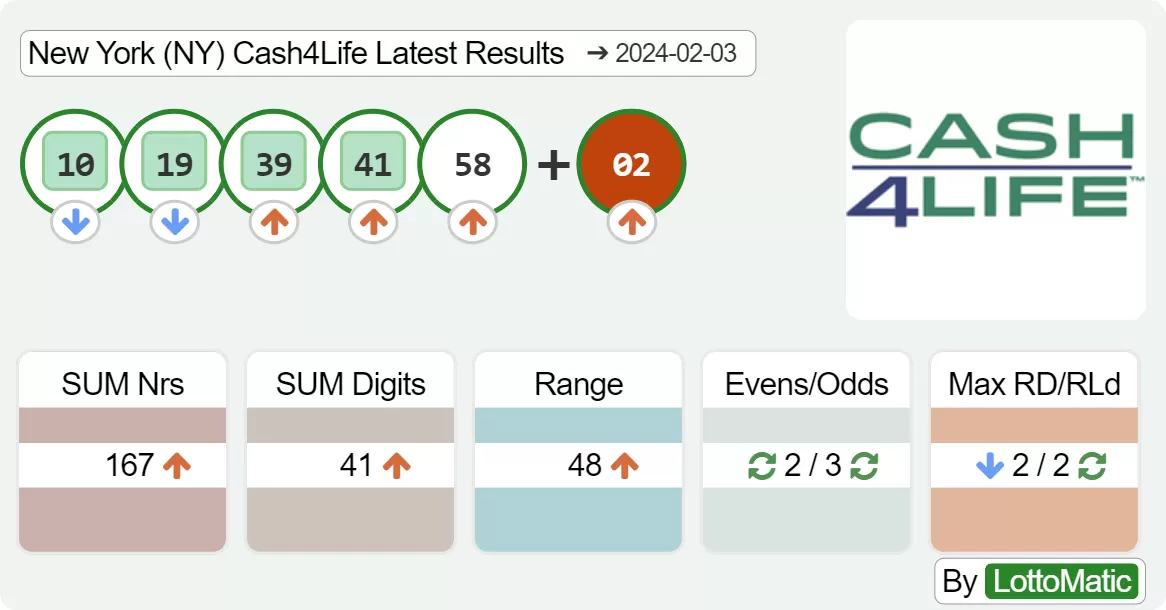 New York (NY) Cash4Life results drawn on 2024-02-03