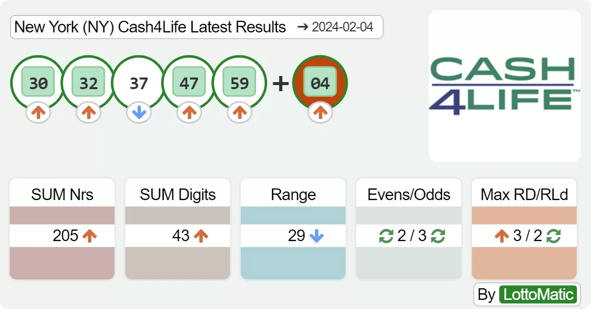 New York (NY) Cash4Life results drawn on 2024-02-04