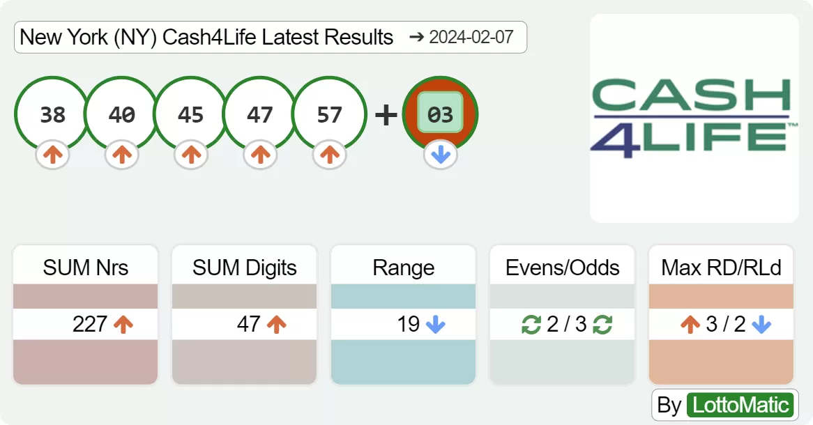 New York (NY) Cash4Life results drawn on 2024-02-07