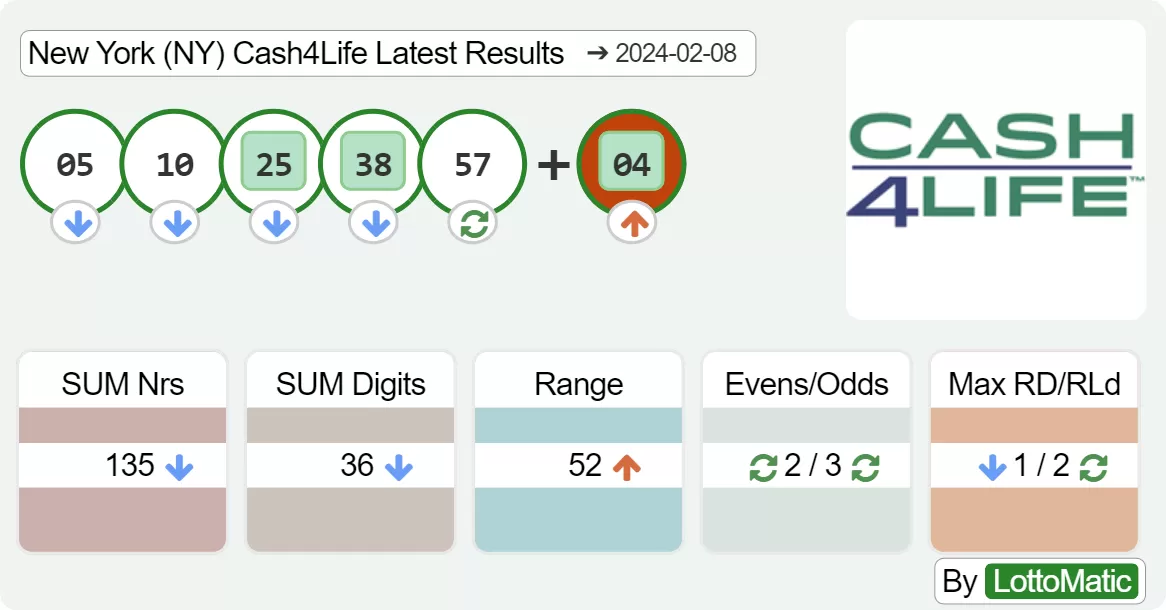 New York (NY) Cash4Life results drawn on 2024-02-08