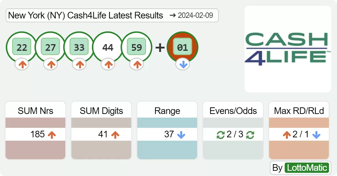 New York (NY) Cash4Life results drawn on 2024-02-09