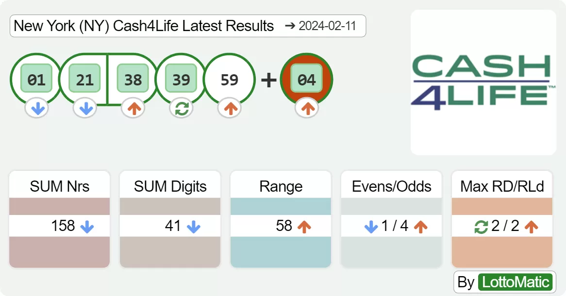 New York (NY) Cash4Life results drawn on 2024-02-11