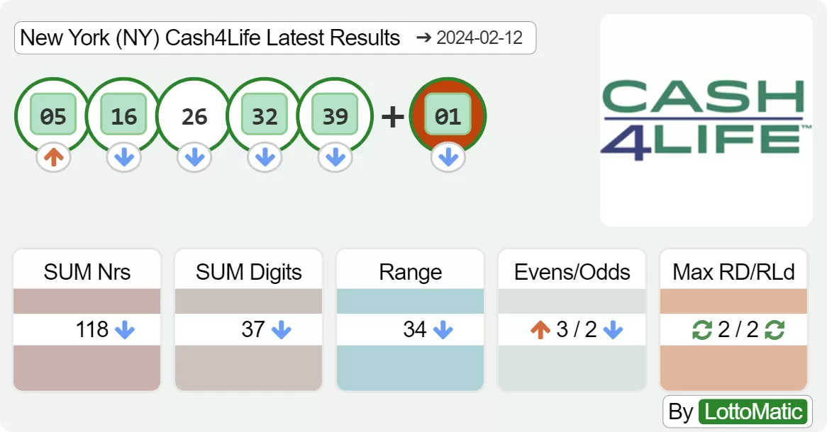 New York (NY) Cash4Life results drawn on 2024-02-12