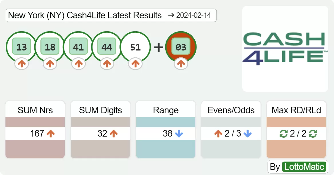 New York (NY) Cash4Life results drawn on 2024-02-14