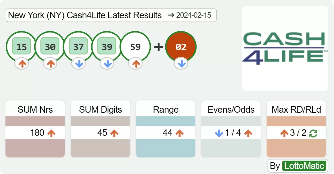 New York (NY) Cash4Life results drawn on 2024-02-15