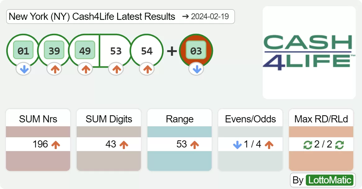 New York (NY) Cash4Life results drawn on 2024-02-19