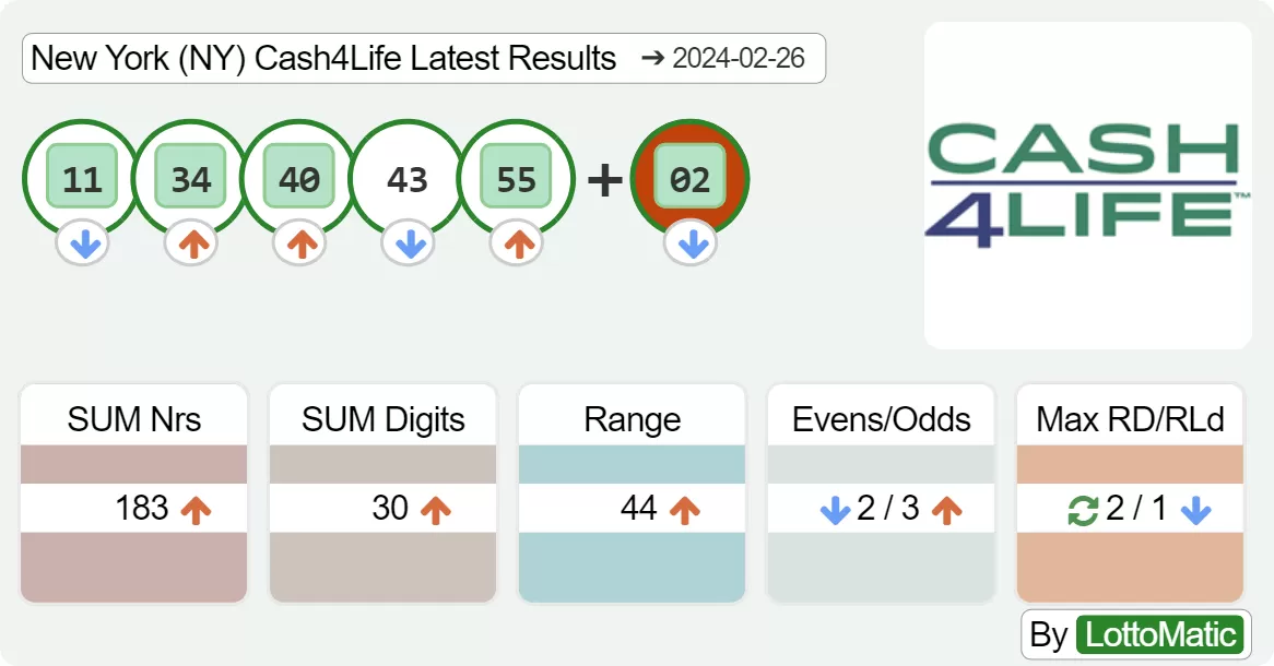 New York (NY) Cash4Life results drawn on 2024-02-26