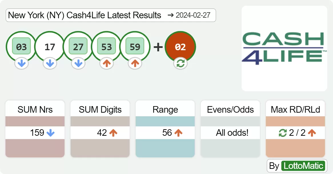 New York (NY) Cash4Life results drawn on 2024-02-27