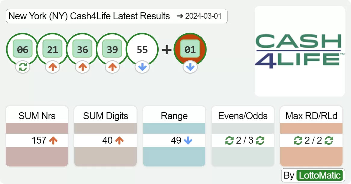 New York (NY) Cash4Life results drawn on 2024-03-01