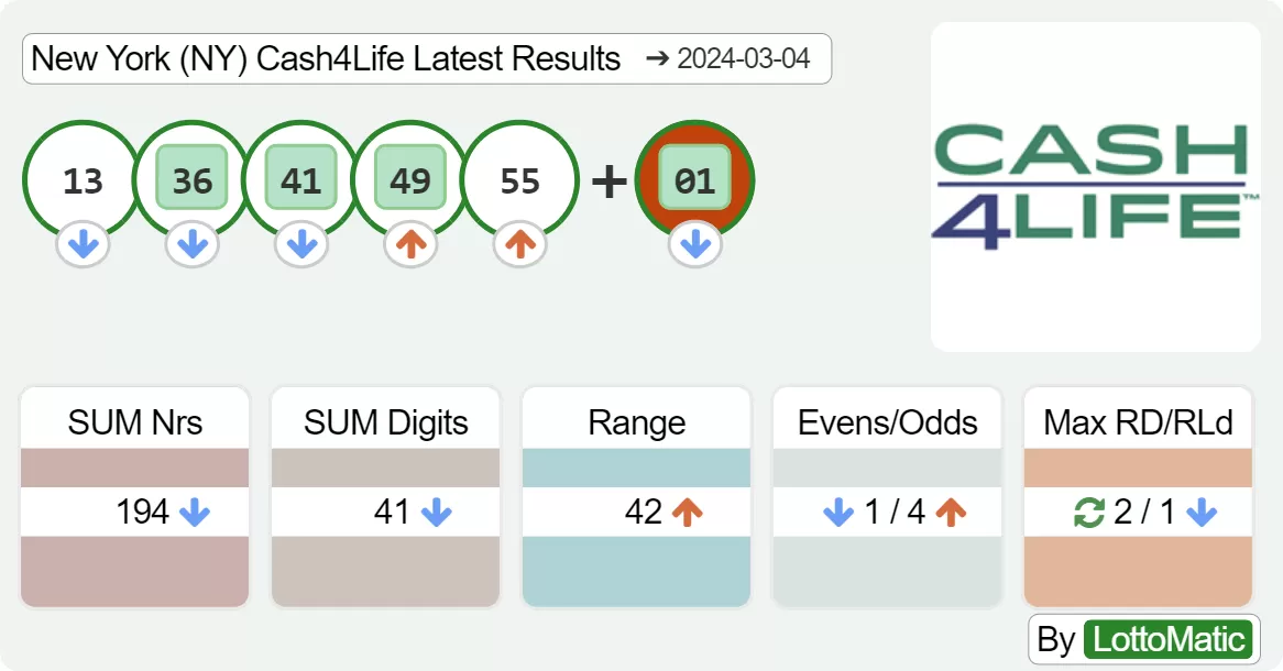 New York (NY) Cash4Life results drawn on 2024-03-04