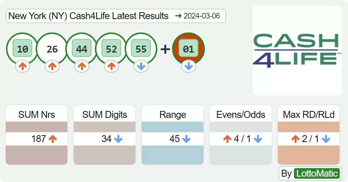 New York (NY) Cash4Life results drawn on 2024-03-06