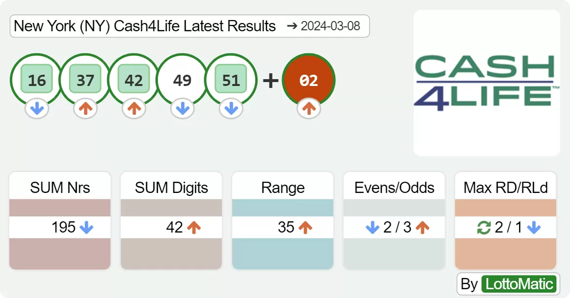 New York (NY) Cash4Life results drawn on 2024-03-08