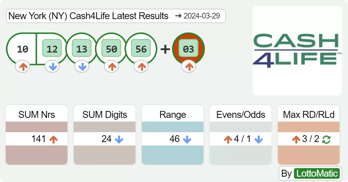 New York (NY) Cash4Life results drawn on 2024-03-29