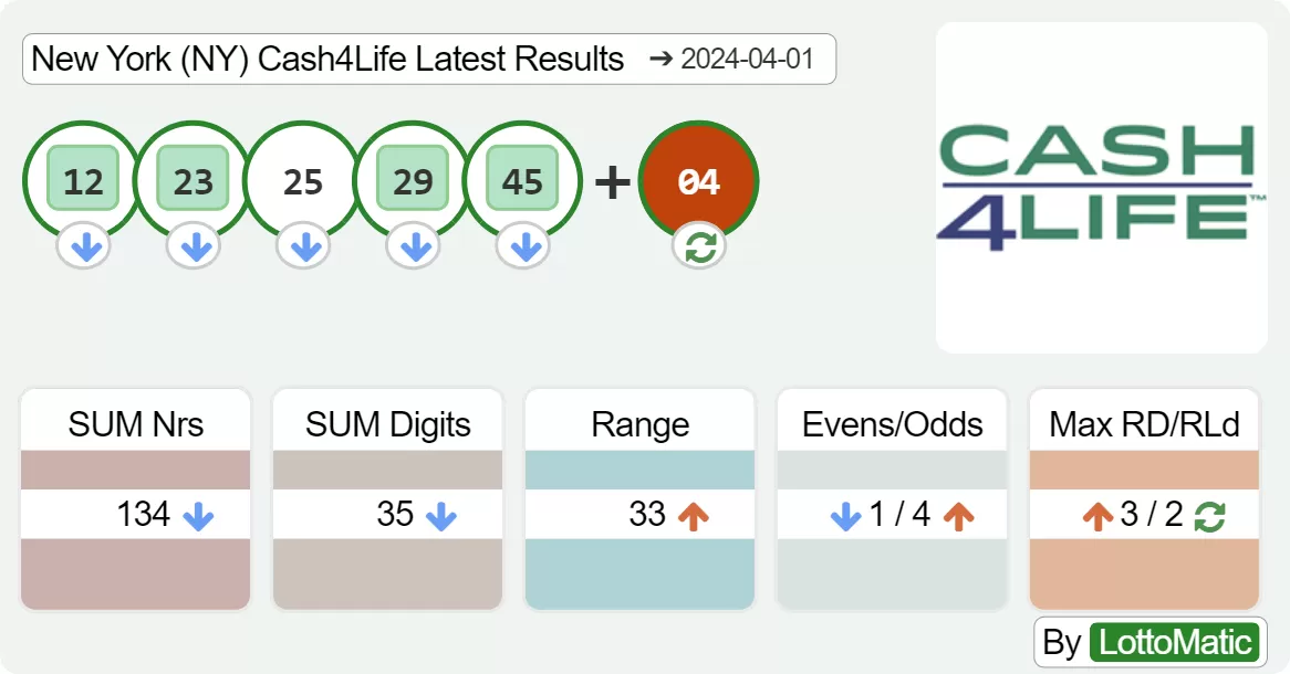 New York (NY) Cash4Life results drawn on 2024-04-01