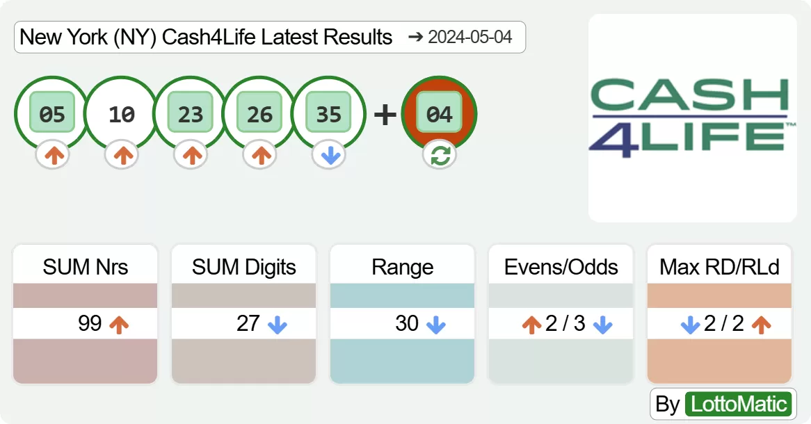 New York (NY) Cash4Life results drawn on 2024-05-04