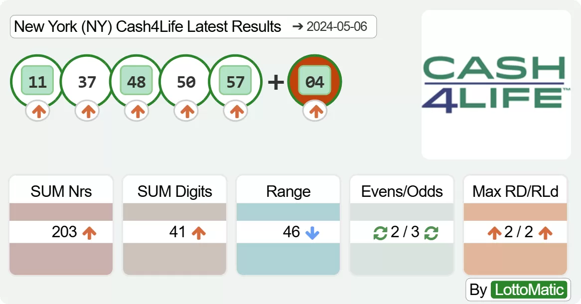 New York (NY) Cash4Life results drawn on 2024-05-06