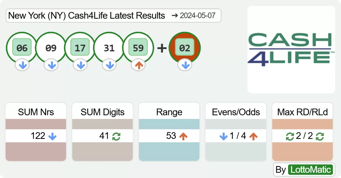 New York (NY) Cash4Life results drawn on 2024-05-07