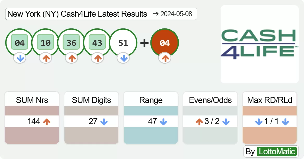 New York (NY) Cash4Life results drawn on 2024-05-08