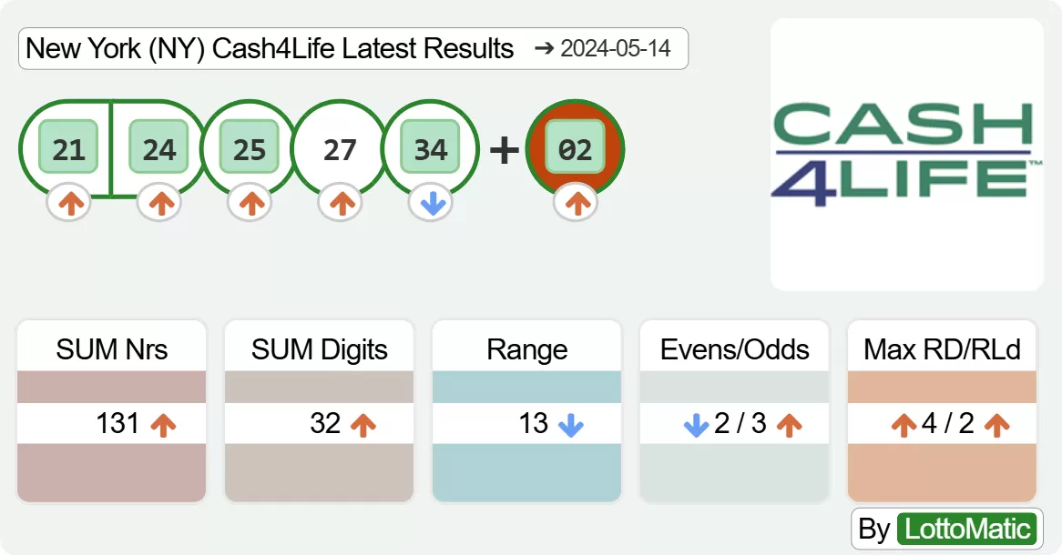 New York (NY) Cash4Life results drawn on 2024-05-14