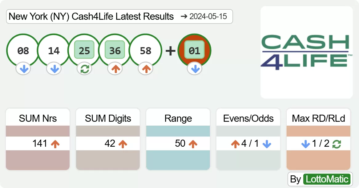 New York (NY) Cash4Life results drawn on 2024-05-15