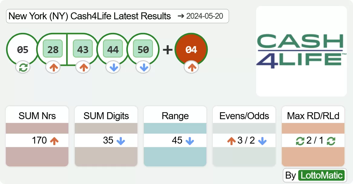 New York (NY) Cash4Life results drawn on 2024-05-20