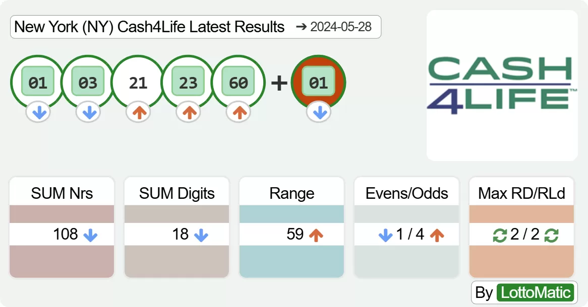 New York (NY) Cash4Life results drawn on 2024-05-28