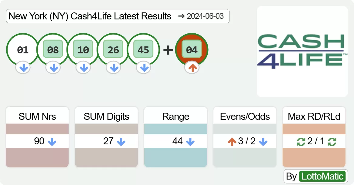 New York (NY) Cash4Life results drawn on 2024-06-03