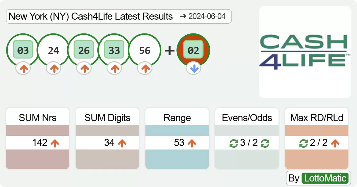 New York (NY) Cash4Life results drawn on 2024-06-04