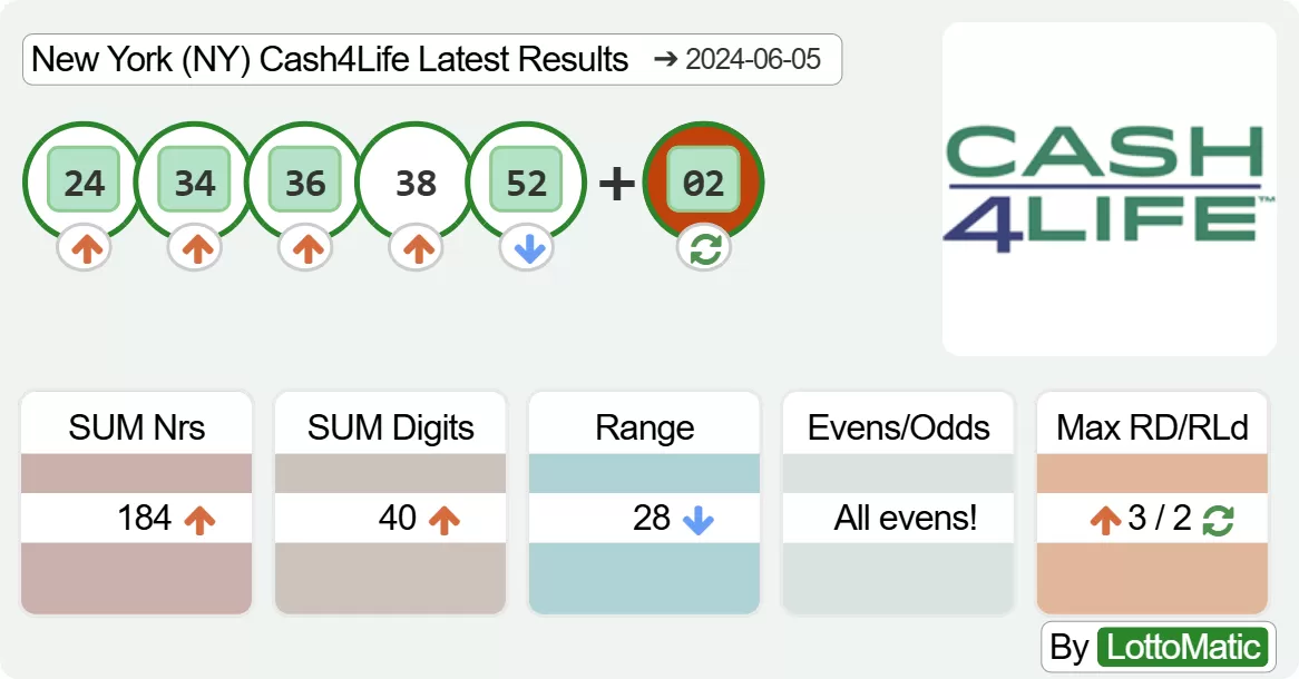 New York (NY) Cash4Life results drawn on 2024-06-05