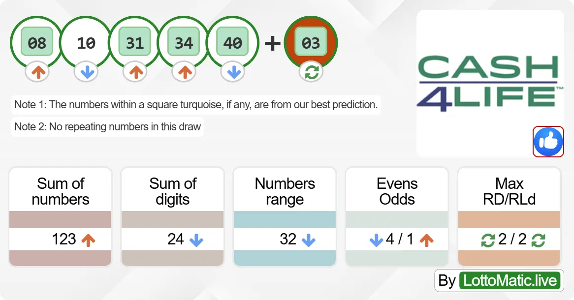 New York (NY) Cash4Life results drawn on 2024-07-03