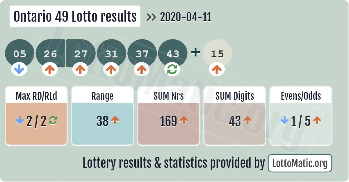Ontario 49 Lotto results drawn on 2020-04-11