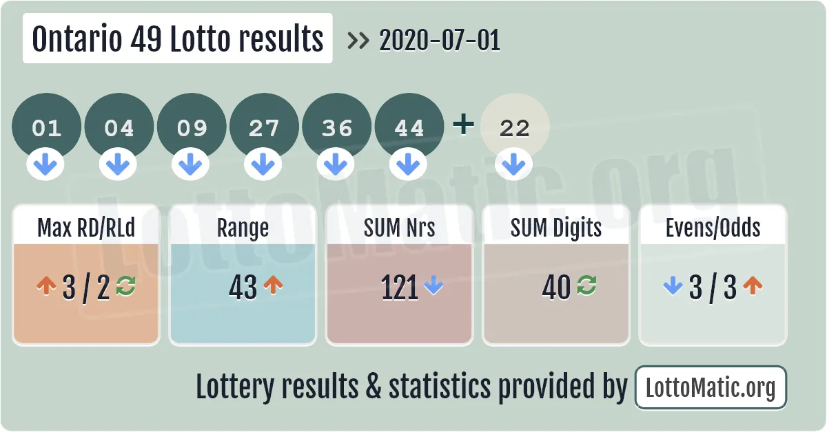 Ontario 49 Lotto results drawn on 2020-07-01