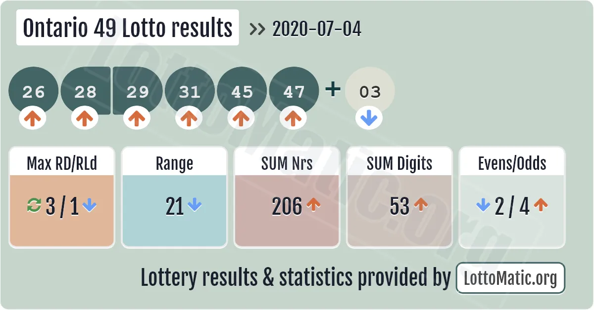 Ontario 49 Lotto results drawn on 2020-07-04