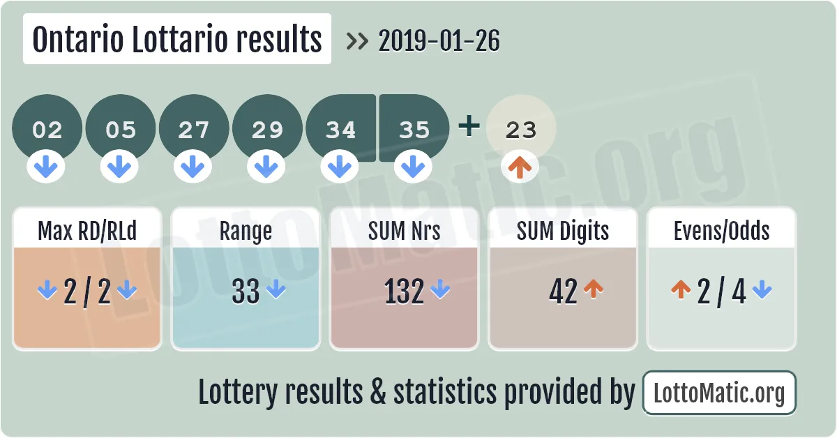 Ontario Lottario results drawn on 2019-01-26