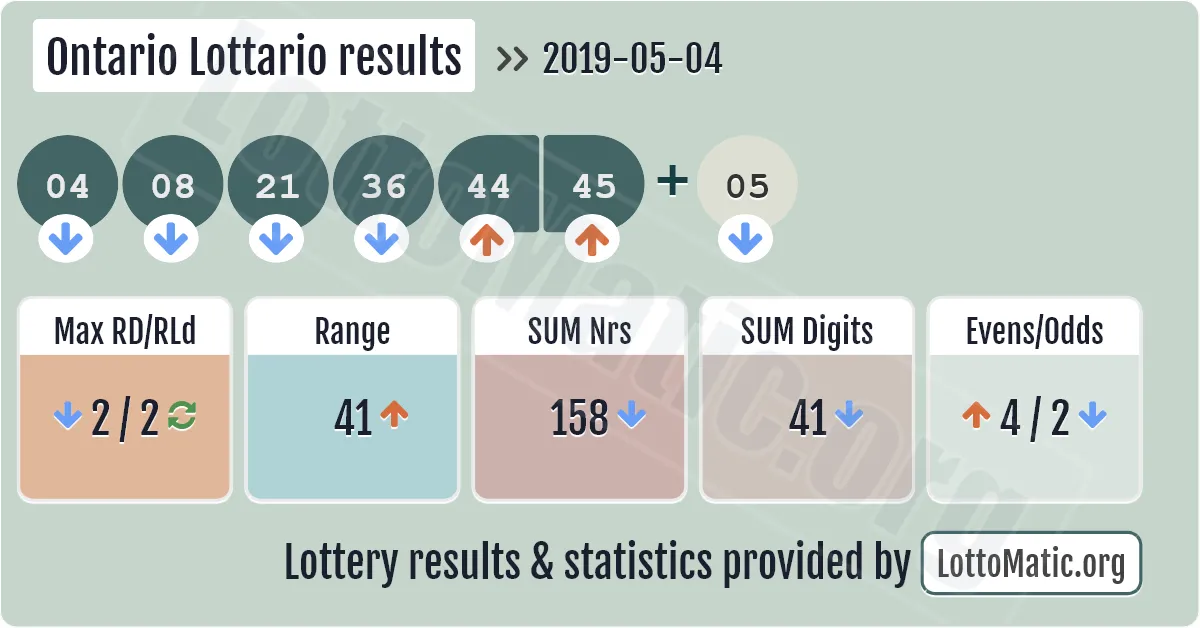 Ontario Lottario results drawn on 2019-05-04